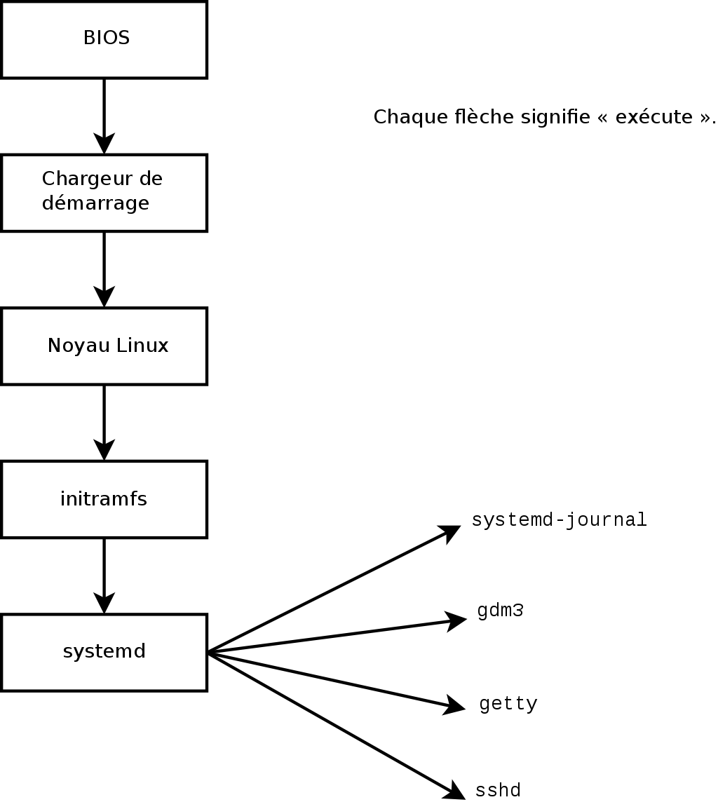 Étapes du démarrage d'un ordinateur sous Linux avec systemd