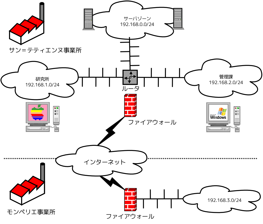 Falcot Corp ネットワークの概要