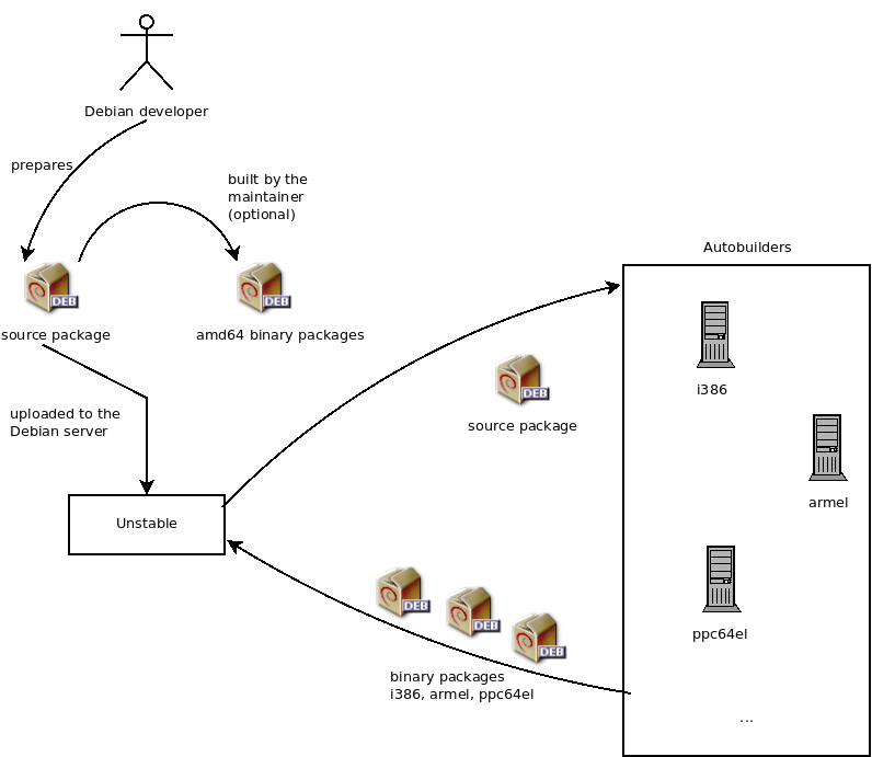 Compilation of a package by the autobuilders